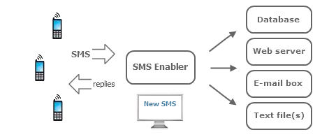 SMS Enabler